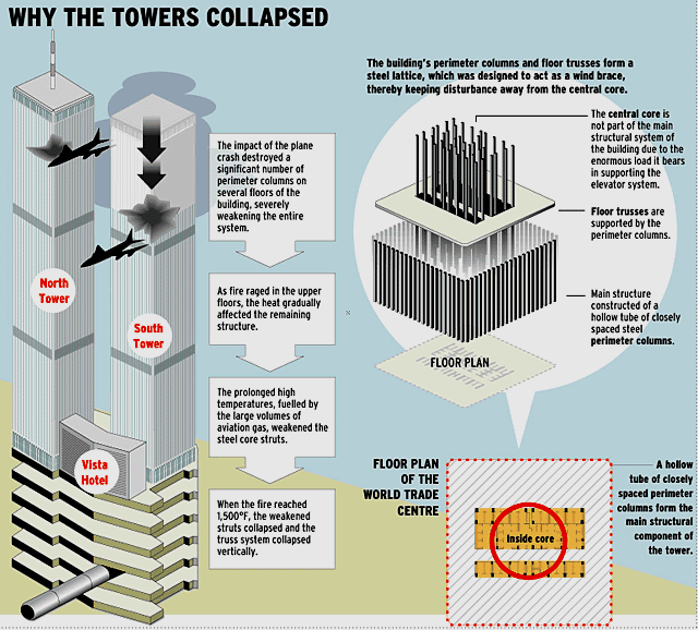 twin towers collapsed. Why the Twin Towers Collapsed
